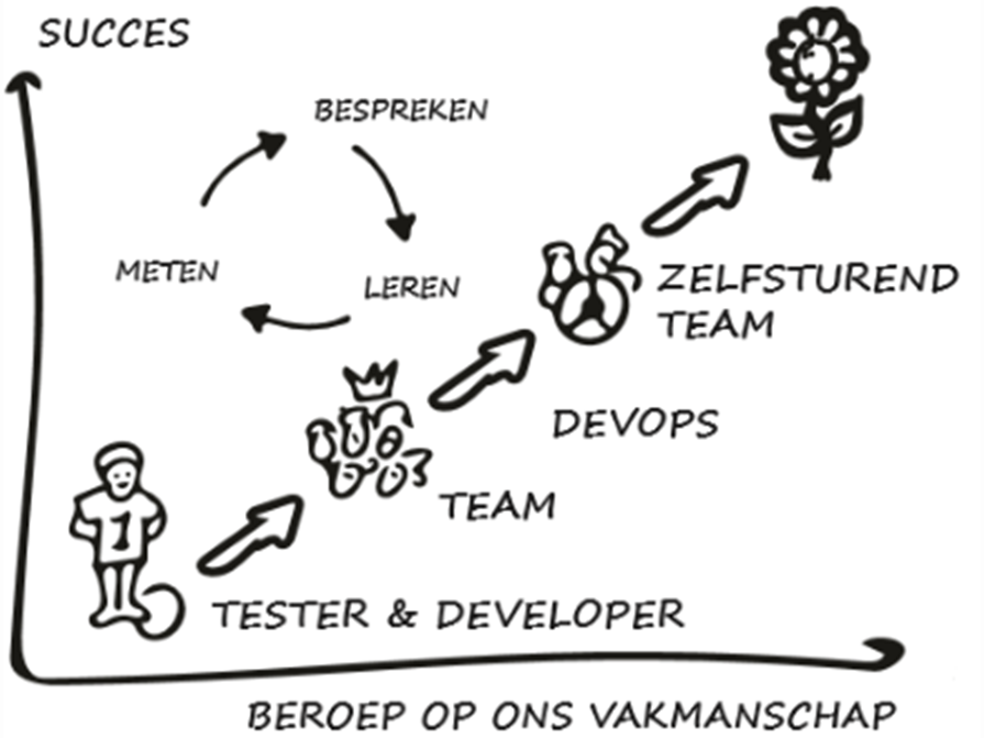 tester developer DevOps en zelfsturend team.png