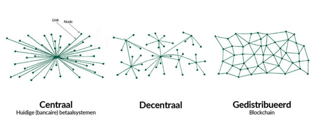 Blockchain - Gedistribueerd netwerk.png