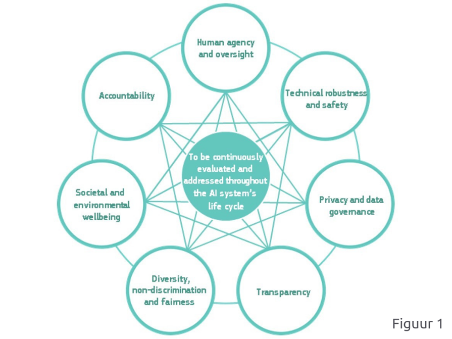 A.I. Codes Of Conduct De Relatie Tussen De Europese Richtlijnen Figuur 1 Betabit