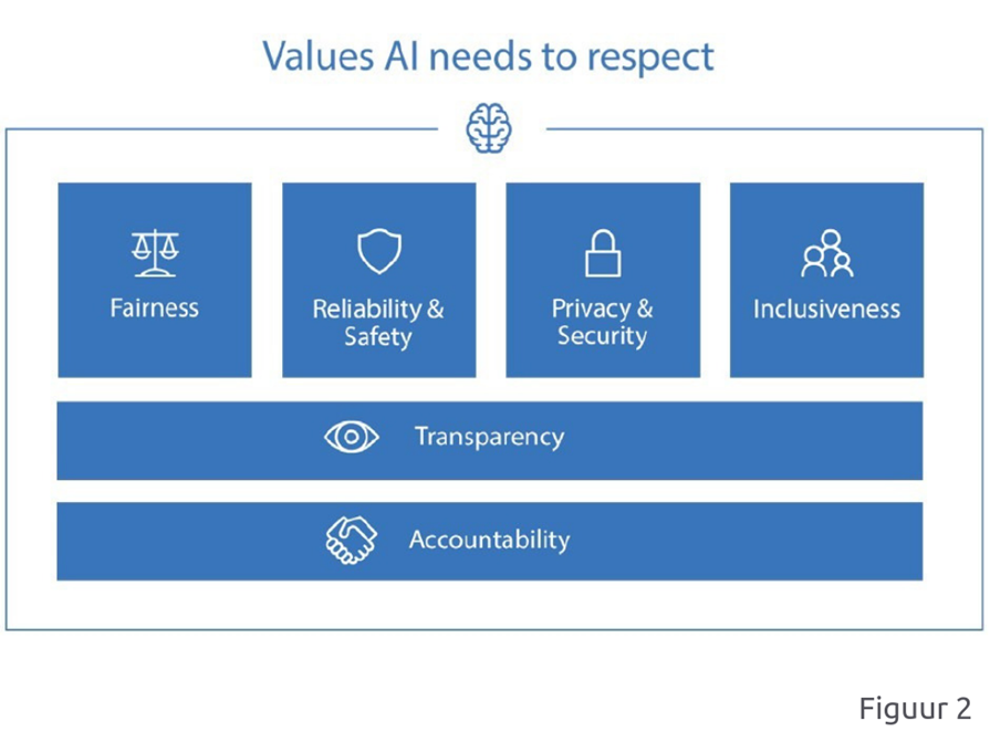 A.I. Codes Of Conduct De Waardes Van Microsoft Figuur 2 Betabit