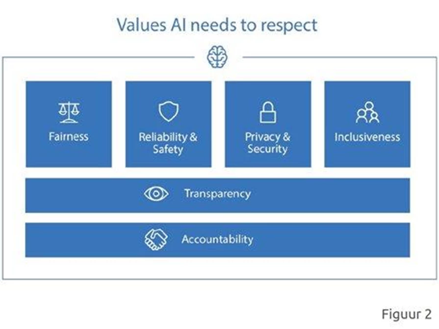 Drie Codes Of Conduct In AI Microsoft Betabit
