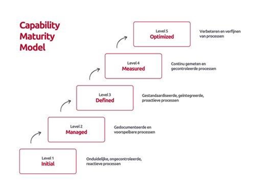 Inbeheername Capability Maturity Model Betabit