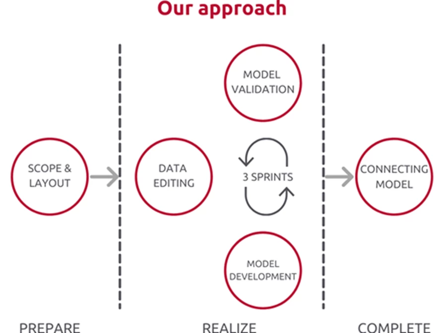 Microsoft Azure Machine Learning Approach Betabit