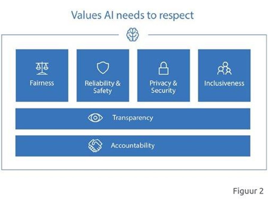 Three Codes Of Conduct In AI Microsoft Betabit
