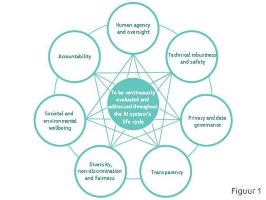 Three Codes Of Conduct In AI European Guidelines Betabit